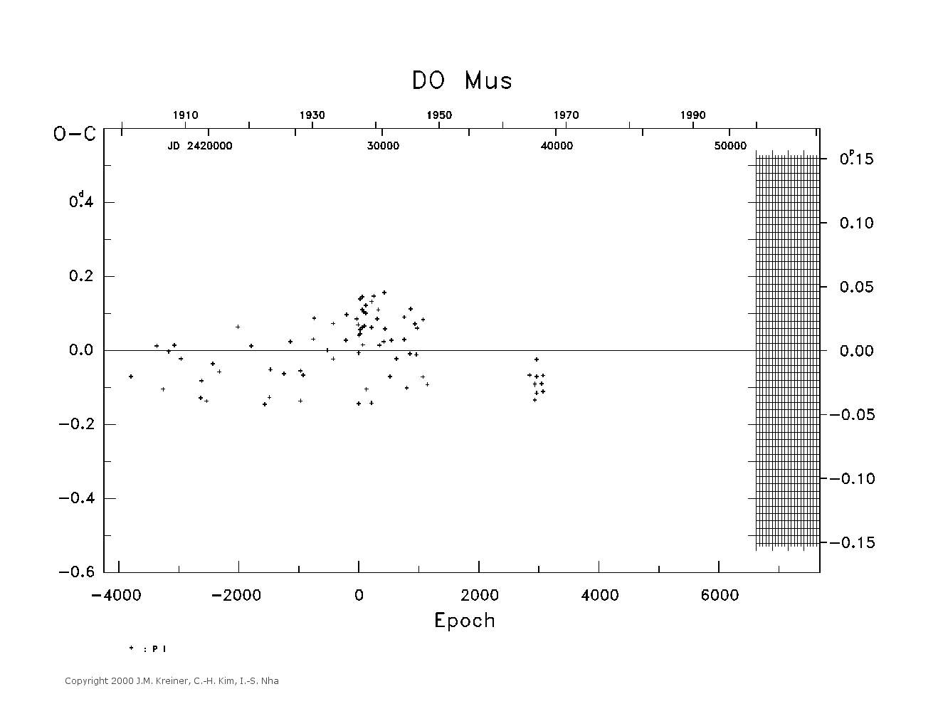 [IMAGE: large DO MUS O-C diagram]