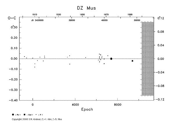 [IMAGE: DZ MUS O-C diagram]