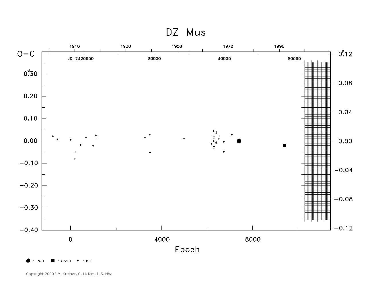 [IMAGE: large DZ MUS O-C diagram]