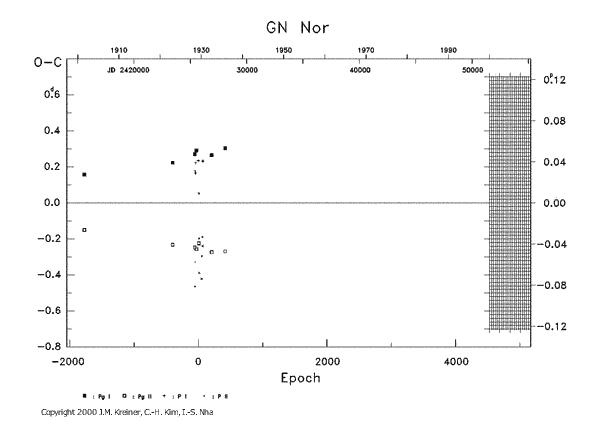[IMAGE: GN NOR O-C diagram]