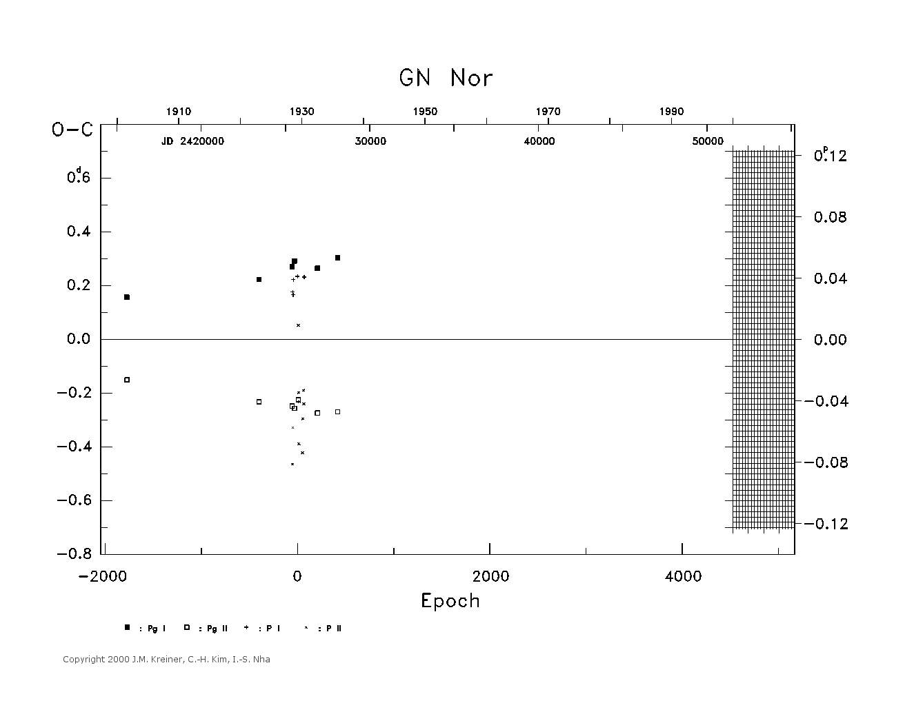 [IMAGE: large GN NOR O-C diagram]