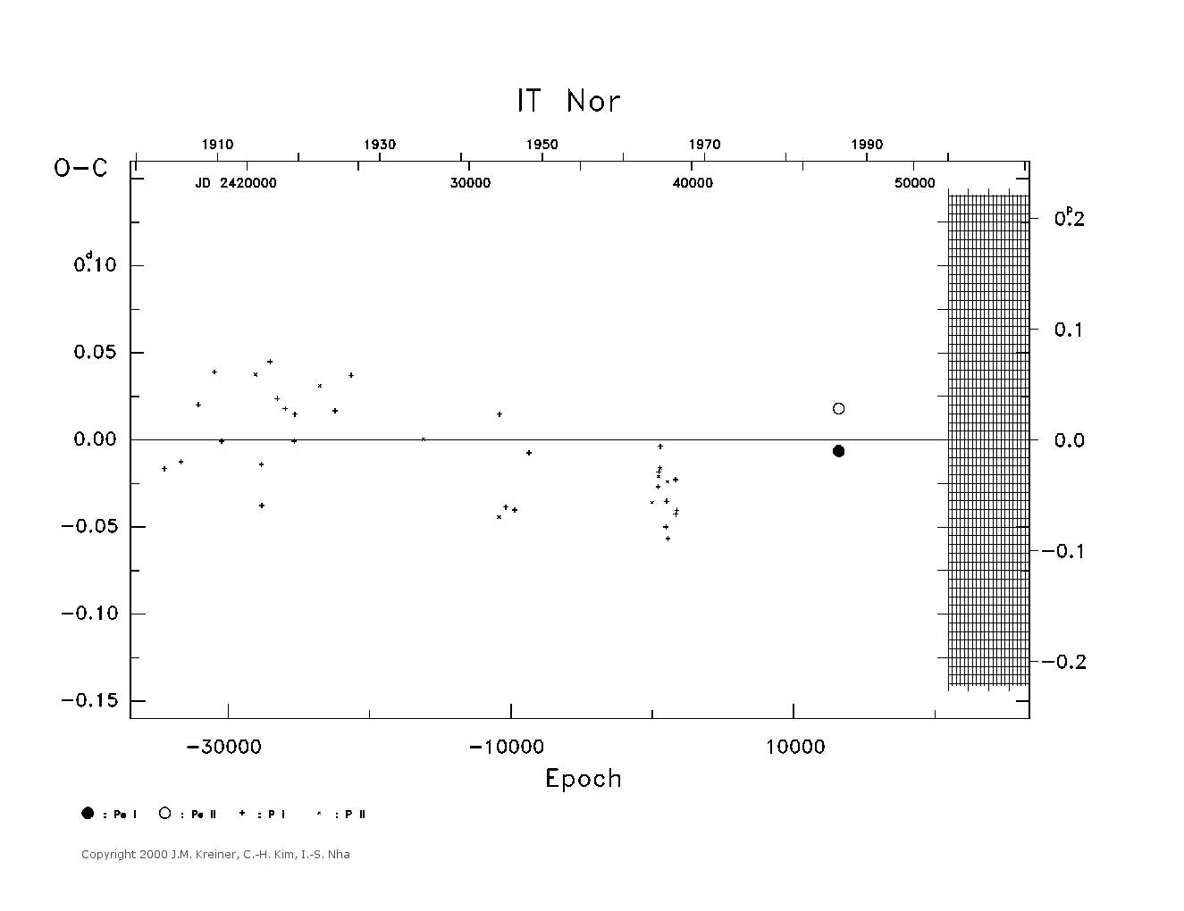 [IMAGE: large IT NOR O-C diagram]