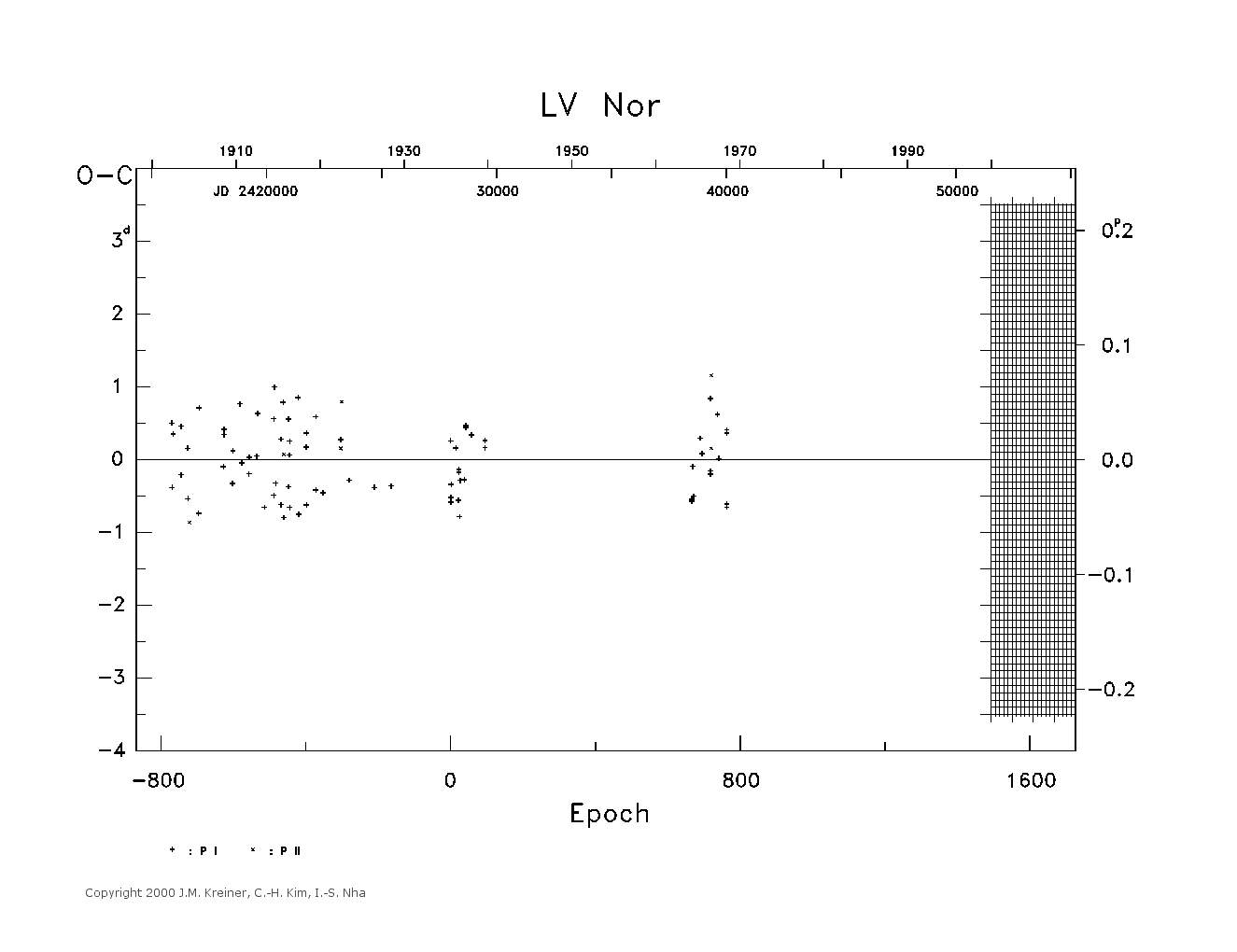 [IMAGE: large LV NOR O-C diagram]