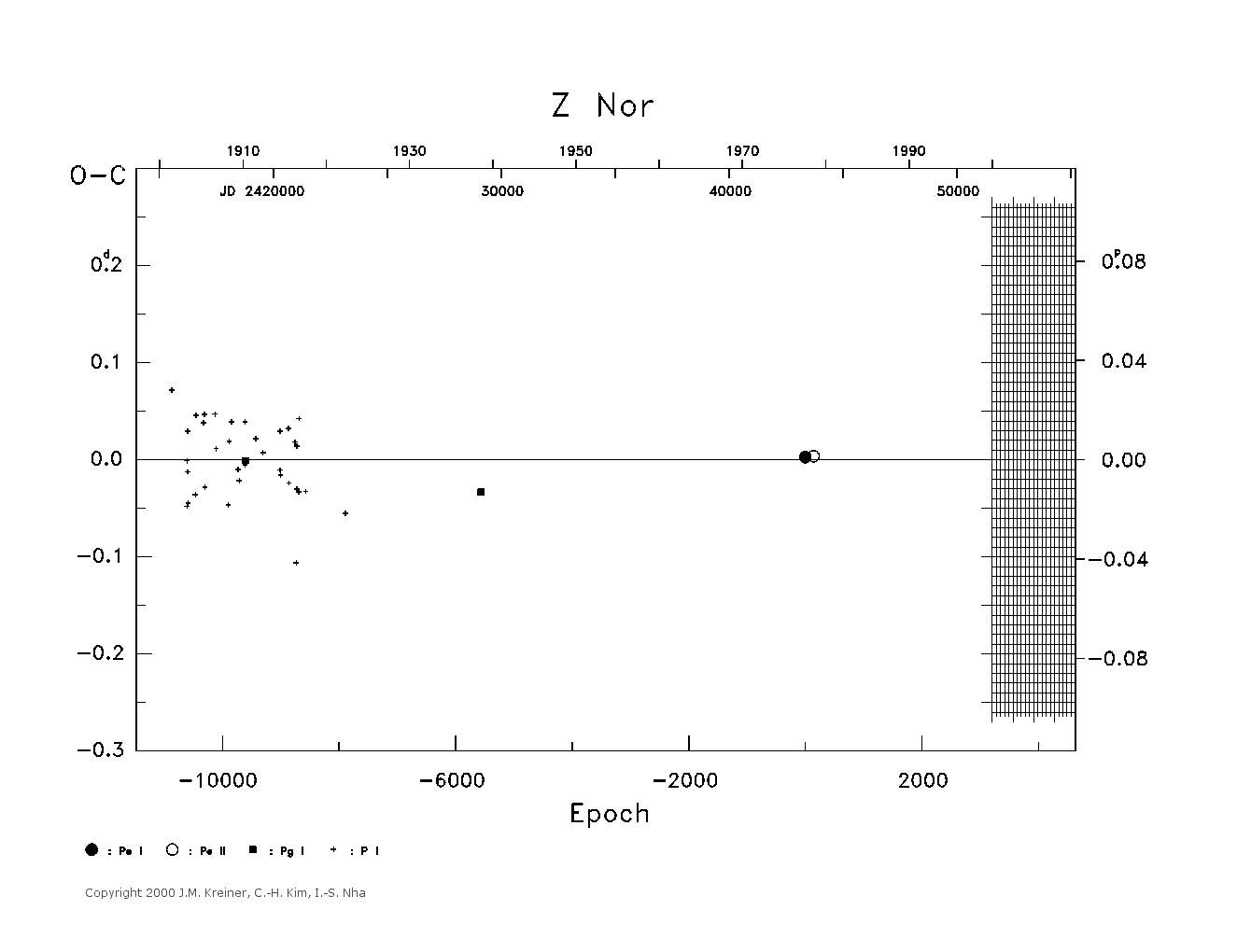 [IMAGE: large Z NOR O-C diagram]