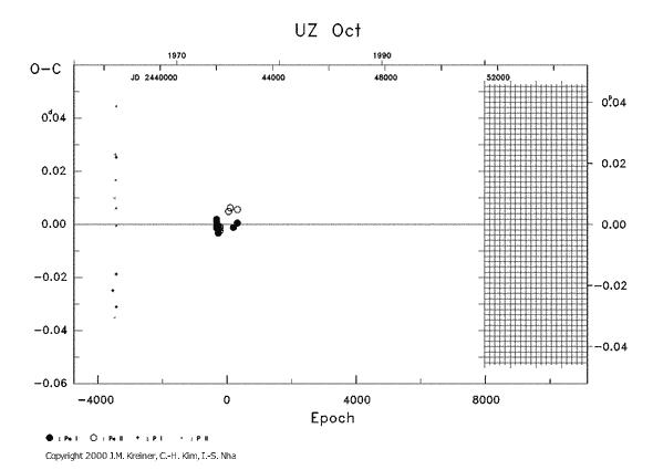 [IMAGE: UZ OCT O-C diagram]