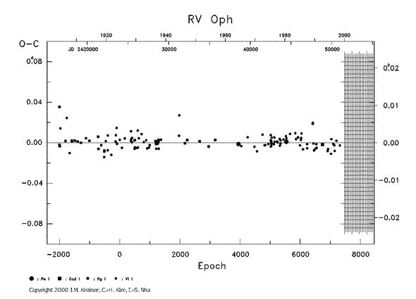 [IMAGE: RV OPH O-C diagram]
