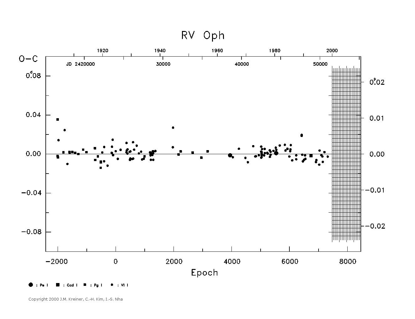 [IMAGE: large RV OPH O-C diagram]