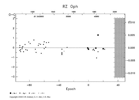 [IMAGE: RZ OPH O-C diagram]