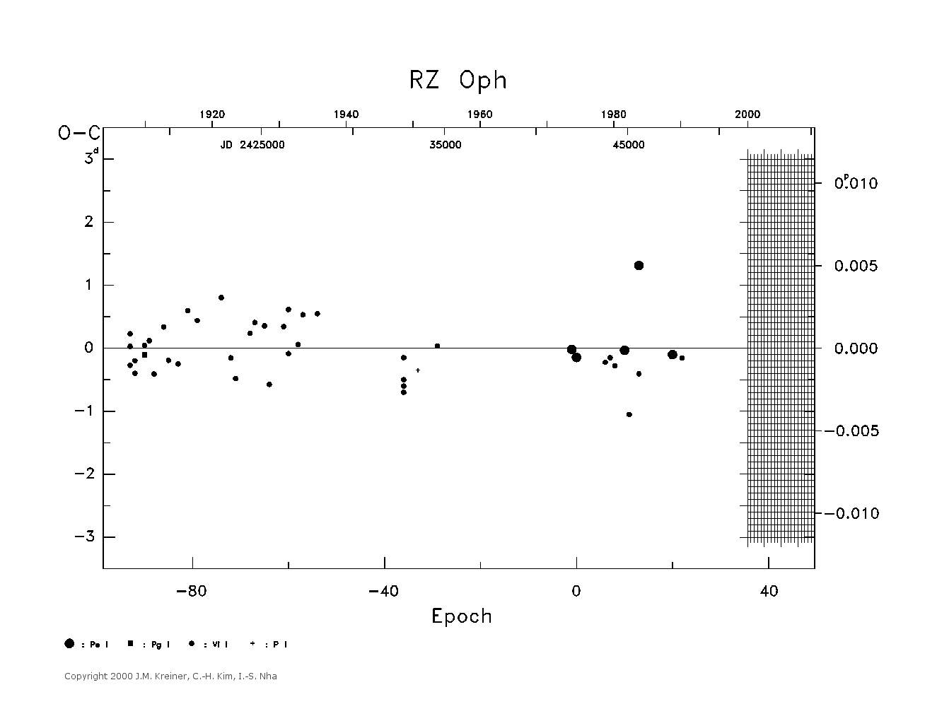 [IMAGE: large RZ OPH O-C diagram]