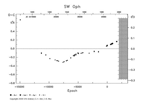 [IMAGE: SW OPH O-C diagram]