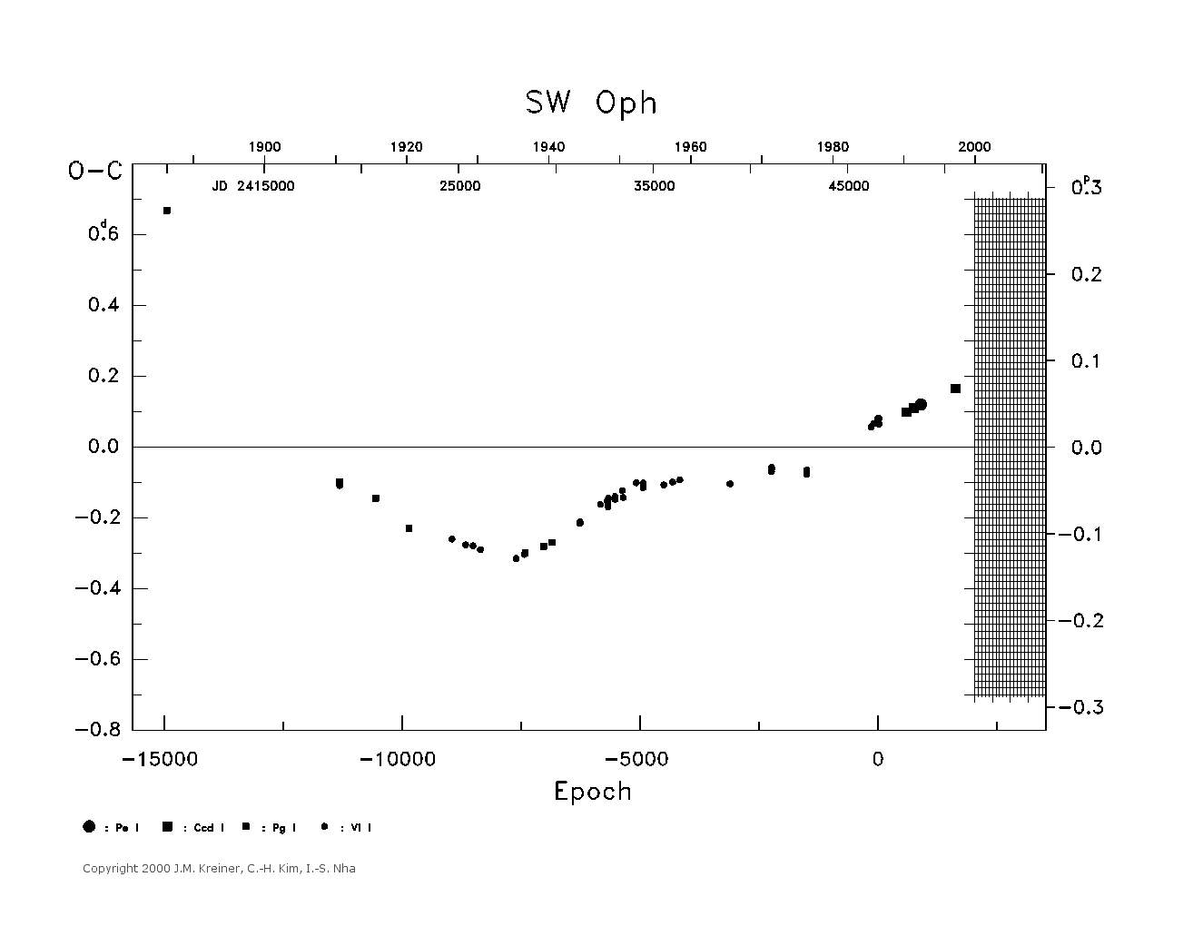 [IMAGE: large SW OPH O-C diagram]