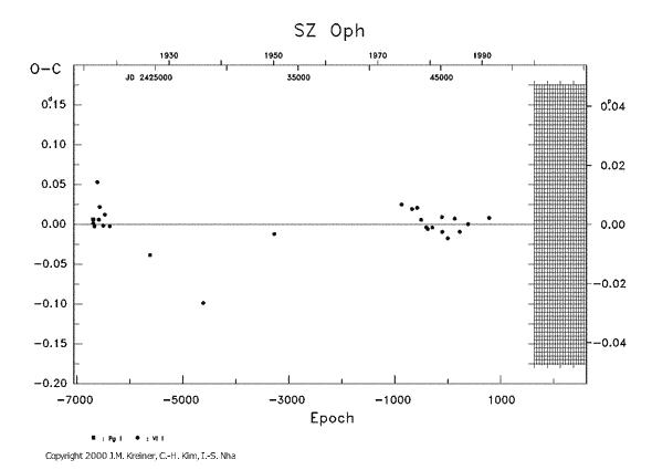 [IMAGE: SZ OPH O-C diagram]