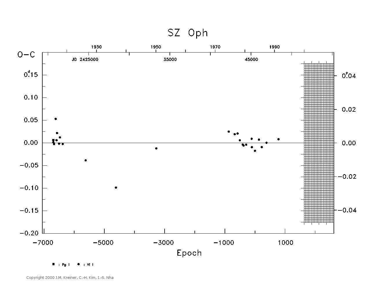 [IMAGE: large SZ OPH O-C diagram]