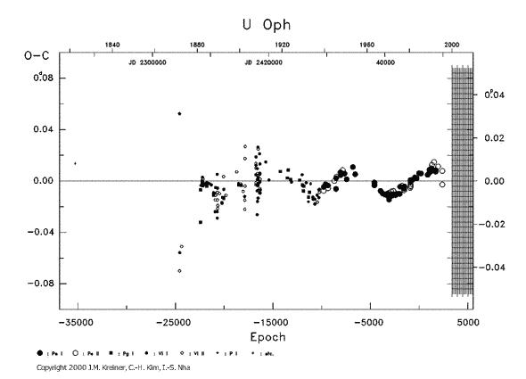 [IMAGE: U OPH O-C diagram]