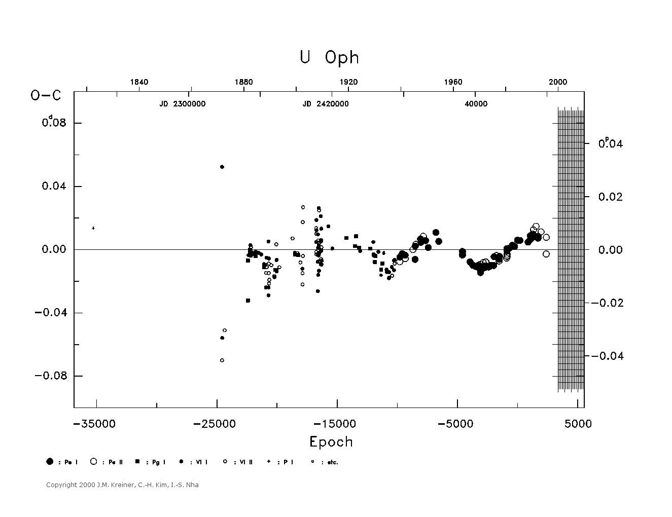 [IMAGE: large U OPH O-C diagram]