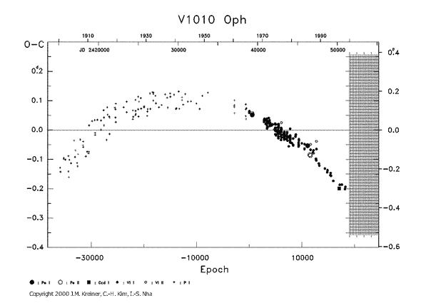 [IMAGE: V1010 OPH O-C diagram]