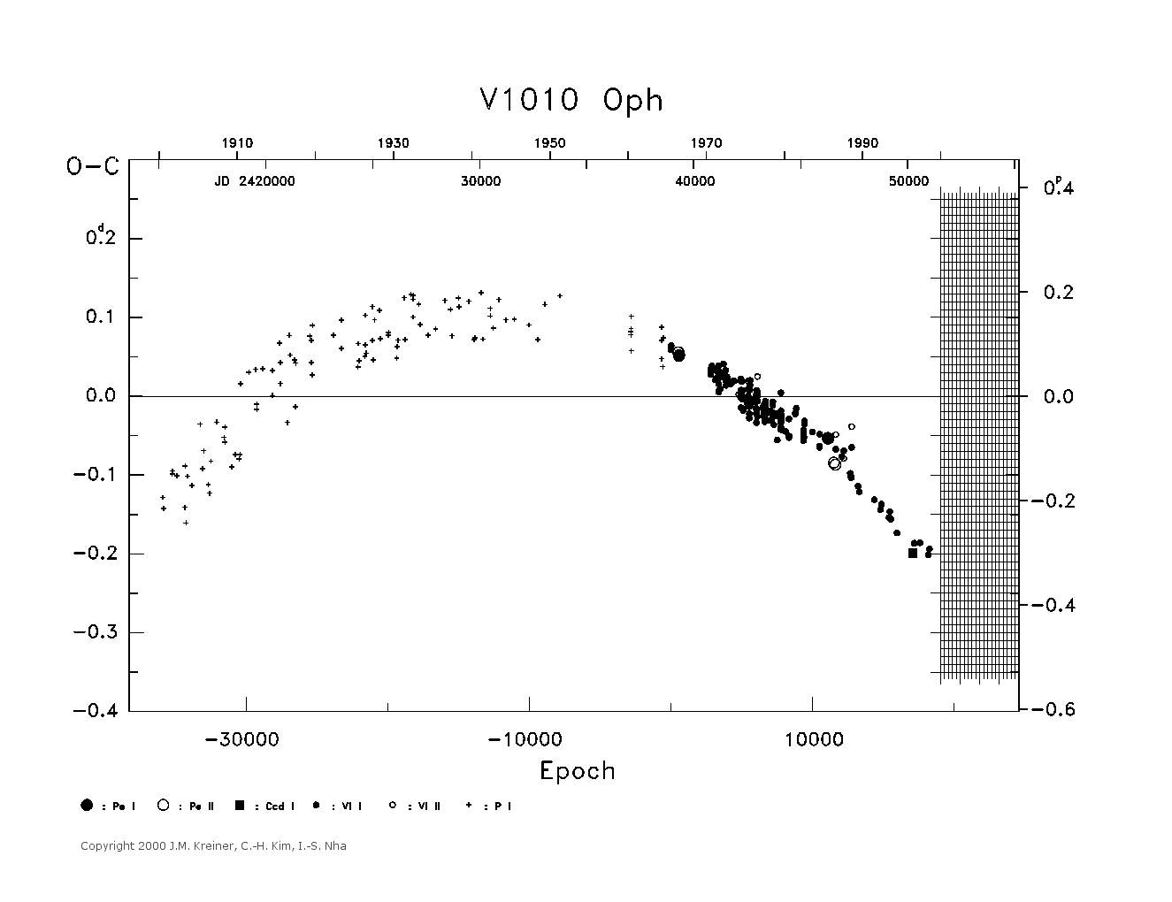 [IMAGE: large V1010 OPH O-C diagram]