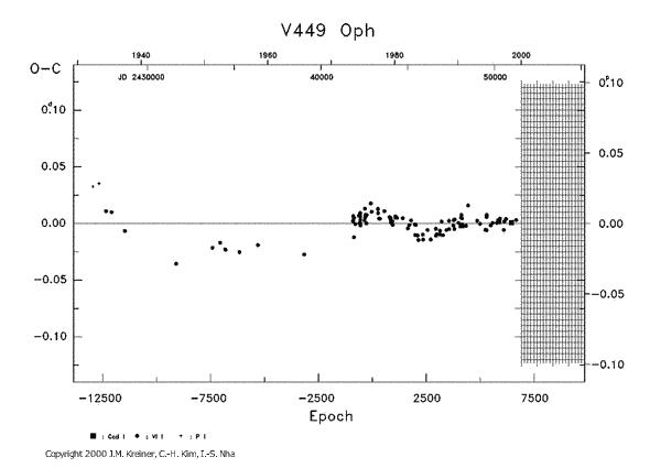 [IMAGE: V449 OPH O-C diagram]