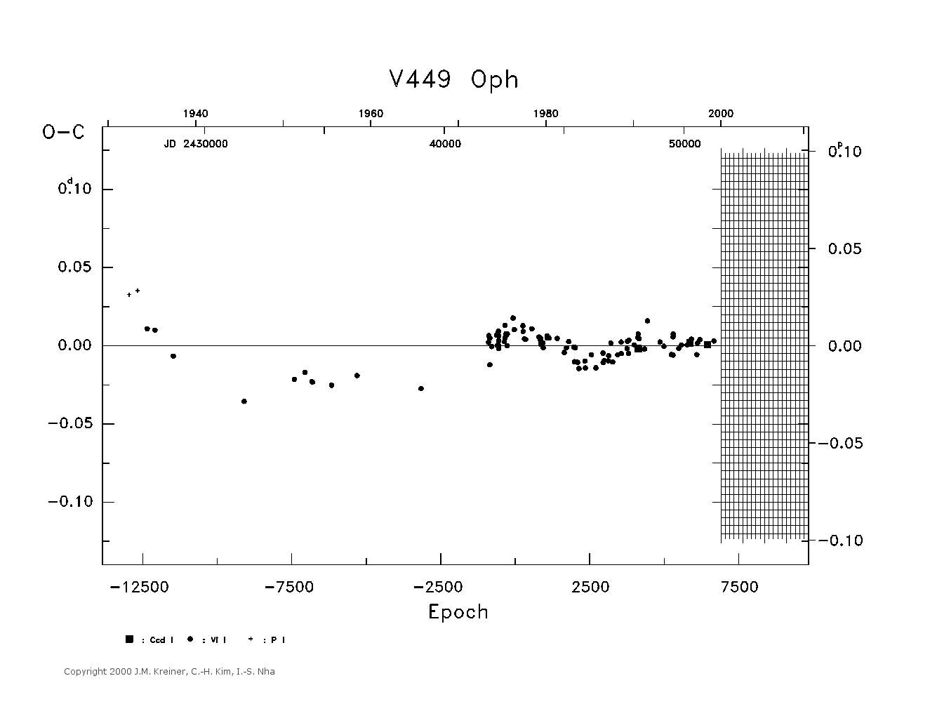 [IMAGE: large V449 OPH O-C diagram]