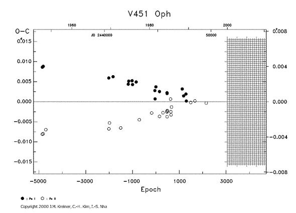 [IMAGE: V451 OPH O-C diagram]