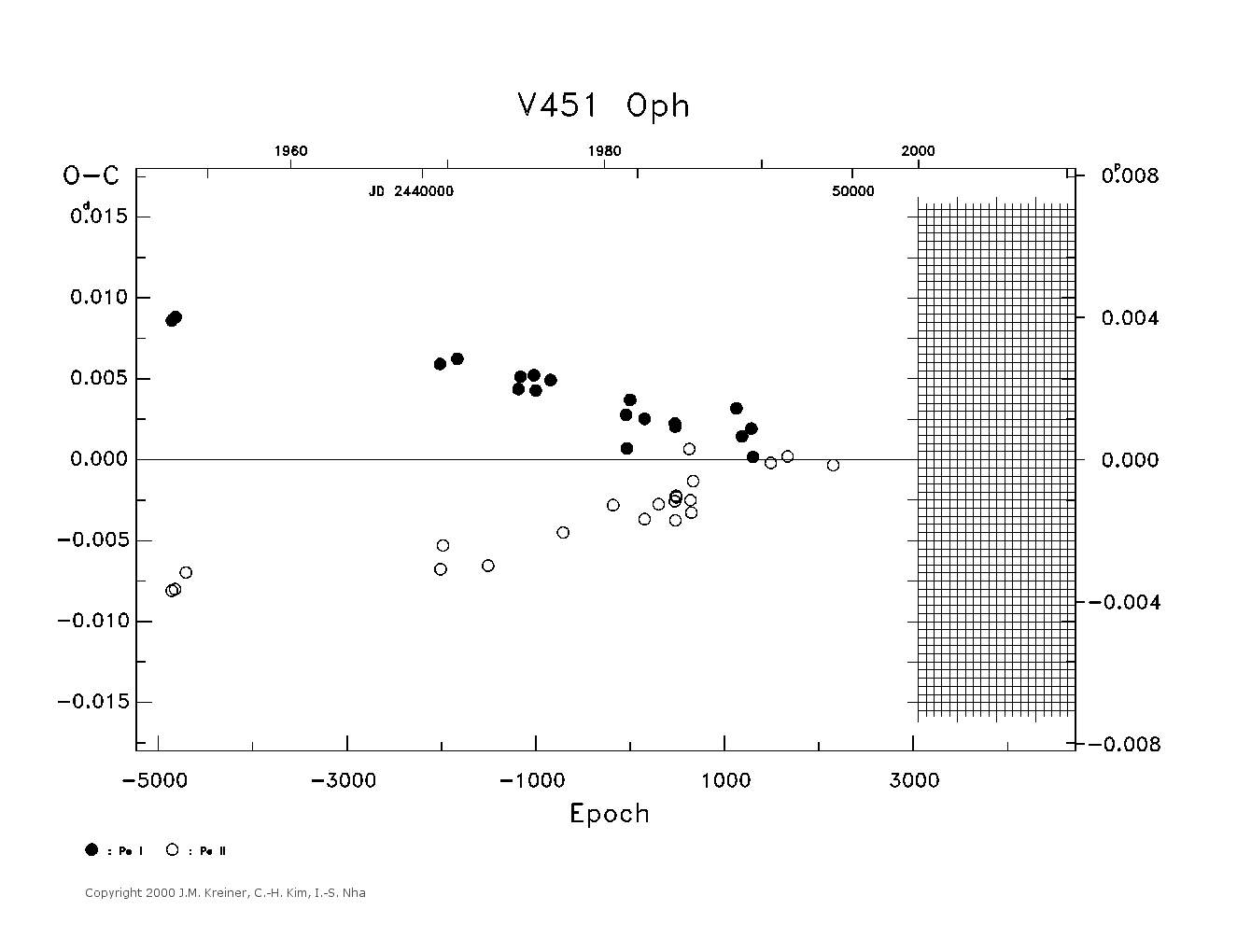 [IMAGE: large V451 OPH O-C diagram]