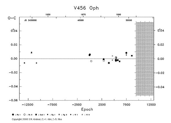 [IMAGE: V456 OPH O-C diagram]