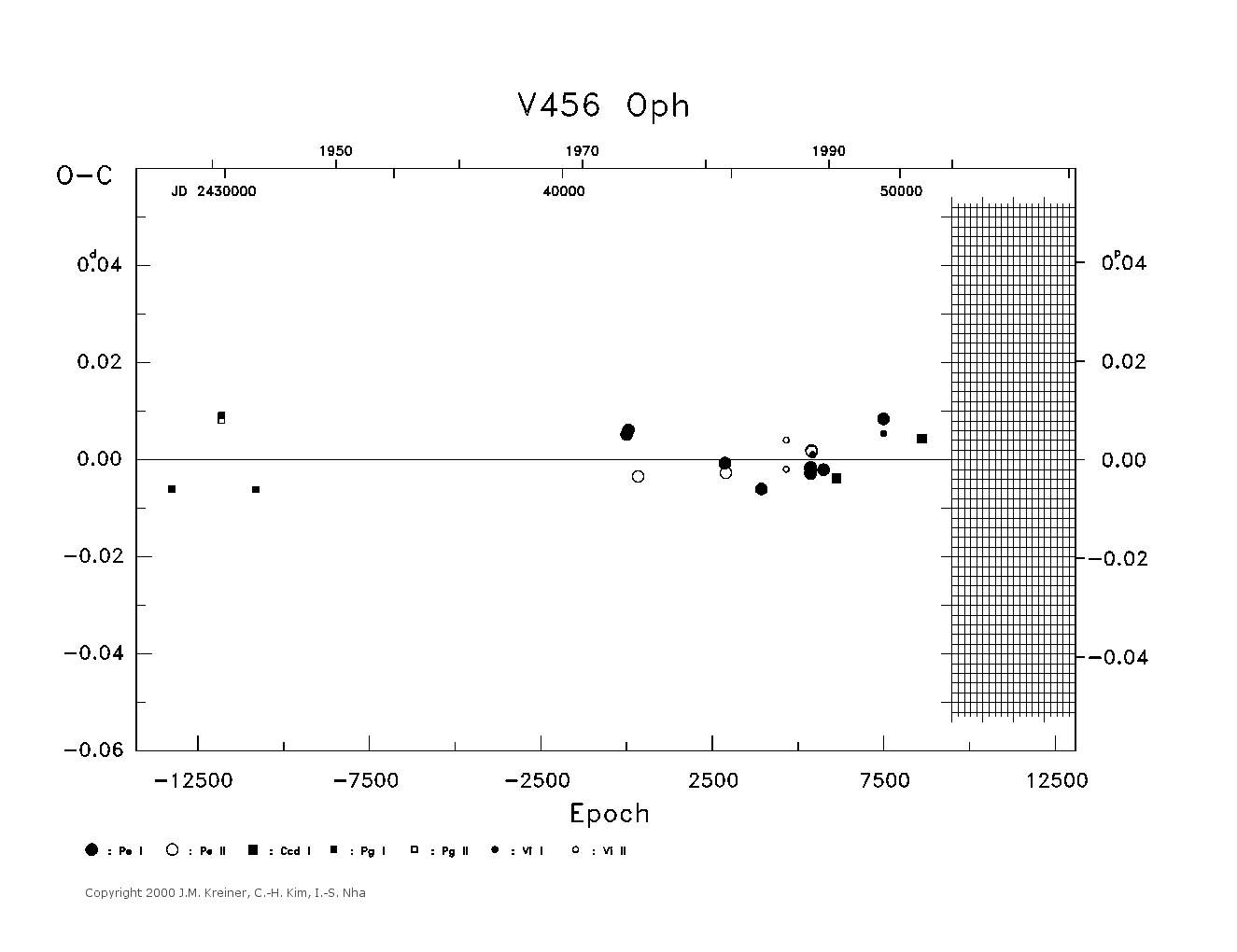[IMAGE: large V456 OPH O-C diagram]
