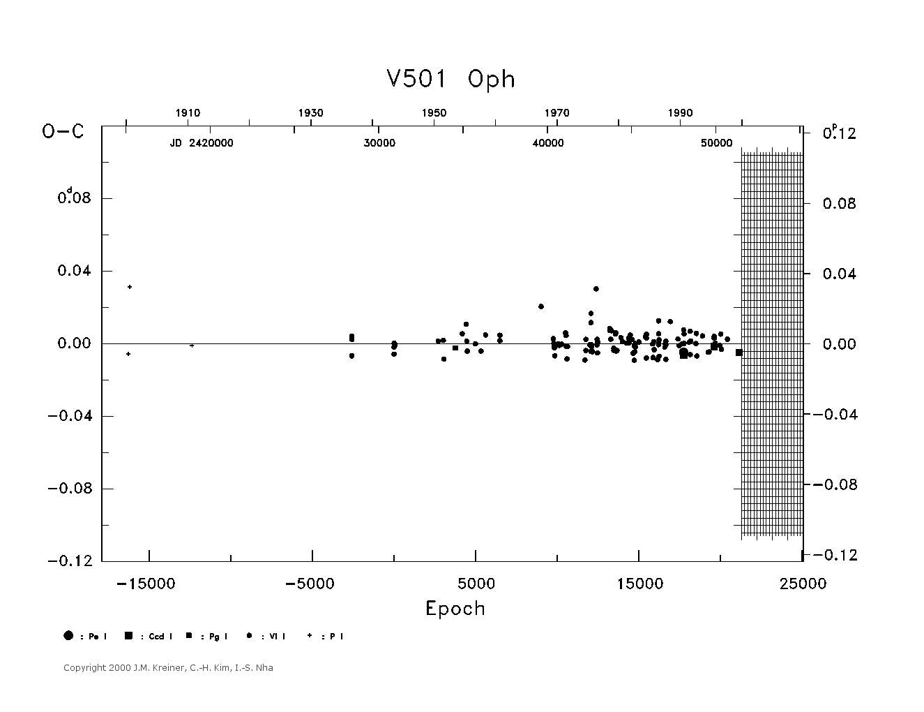 [IMAGE: large V501 OPH O-C diagram]