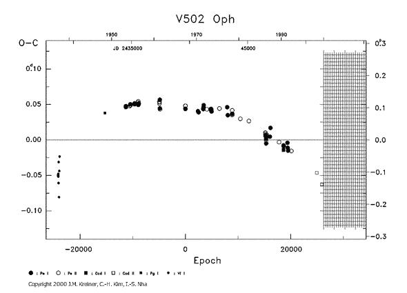 [IMAGE: V502 OPH O-C diagram]