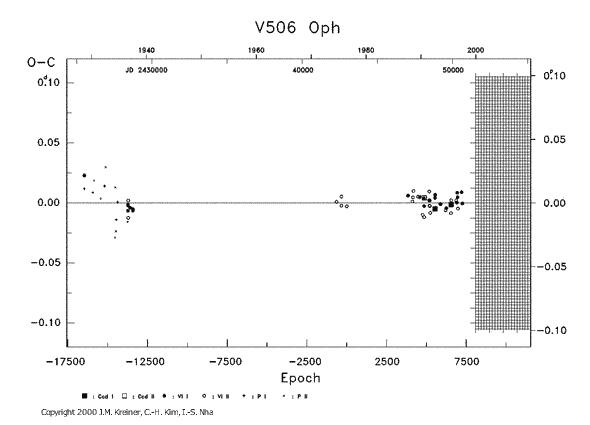 [IMAGE: V506 OPH O-C diagram]