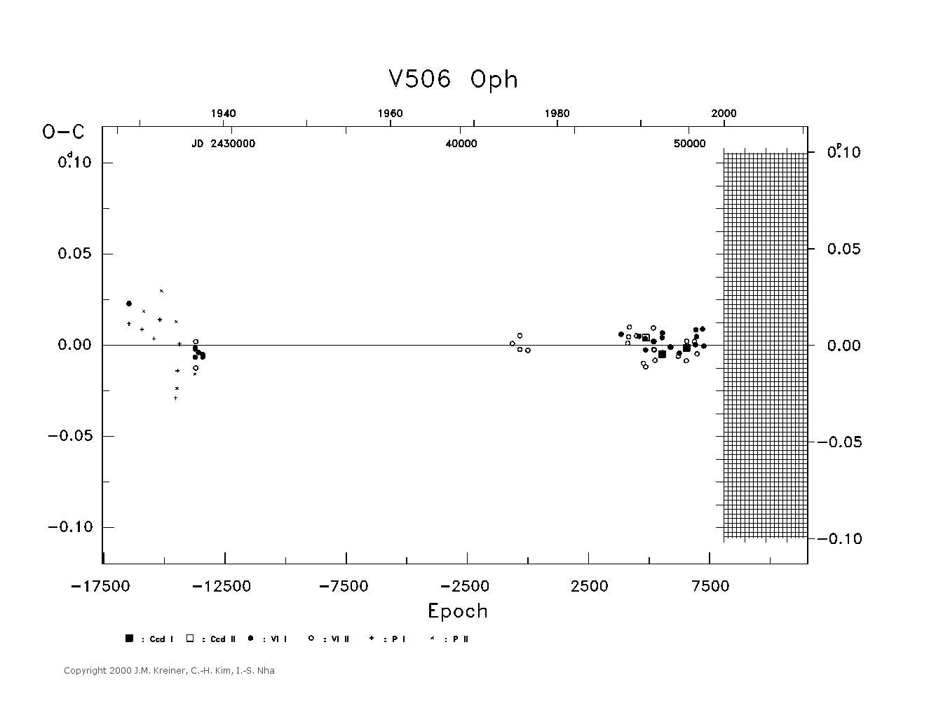 [IMAGE: large V506 OPH O-C diagram]