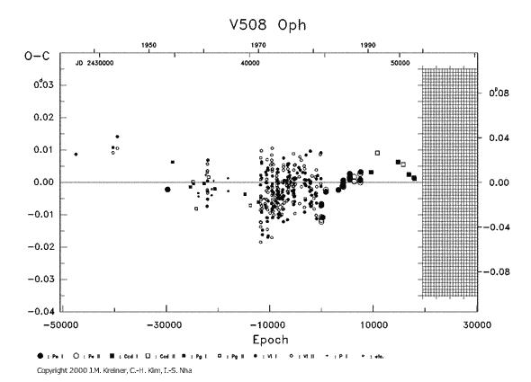 [IMAGE: V508 OPH O-C diagram]