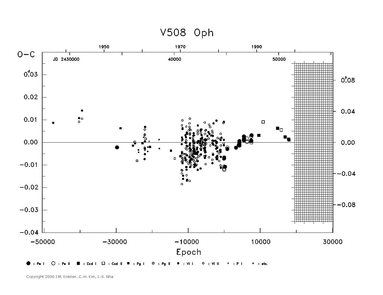 [IMAGE: large V508 OPH O-C diagram]