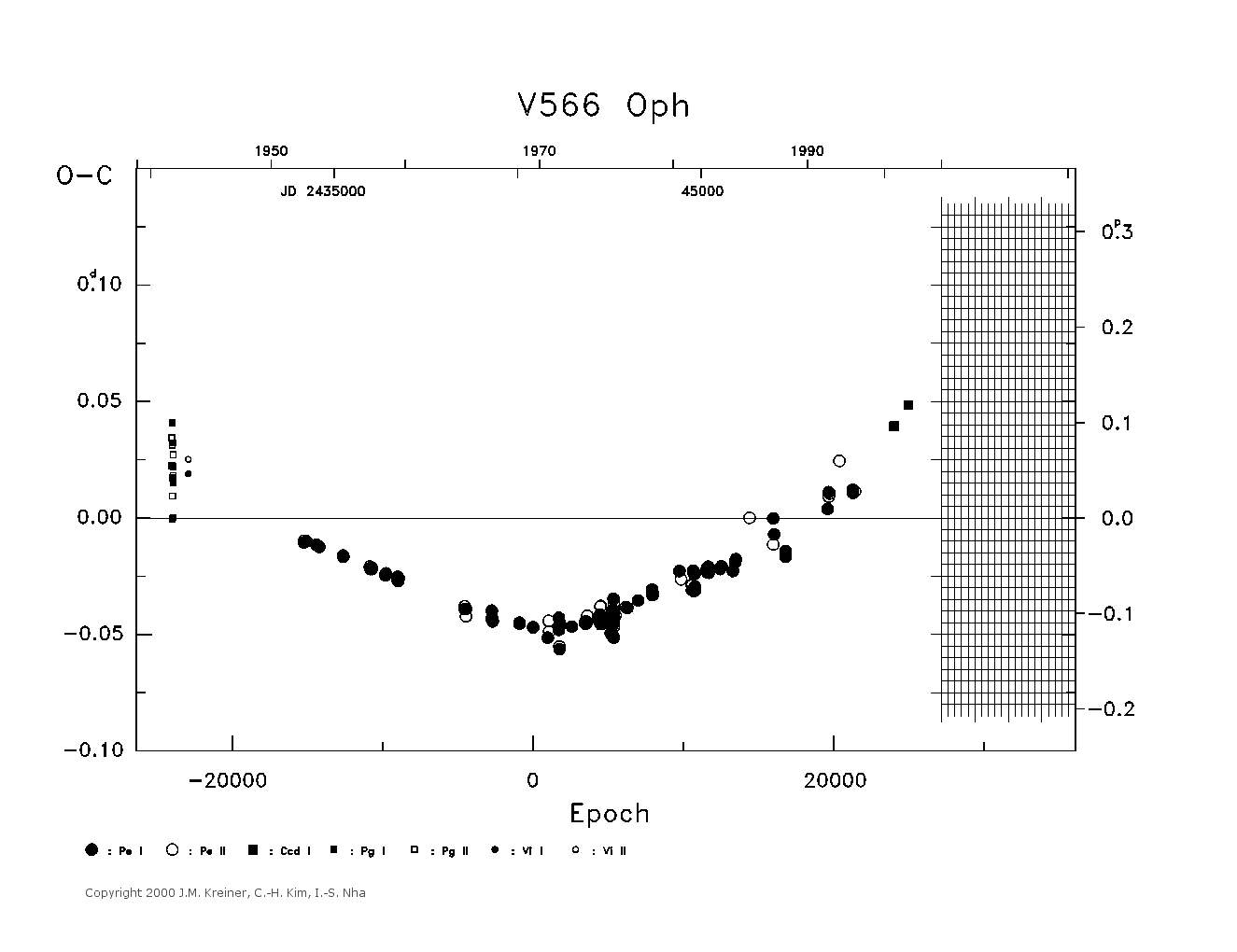 [IMAGE: large V566 OPH O-C diagram]