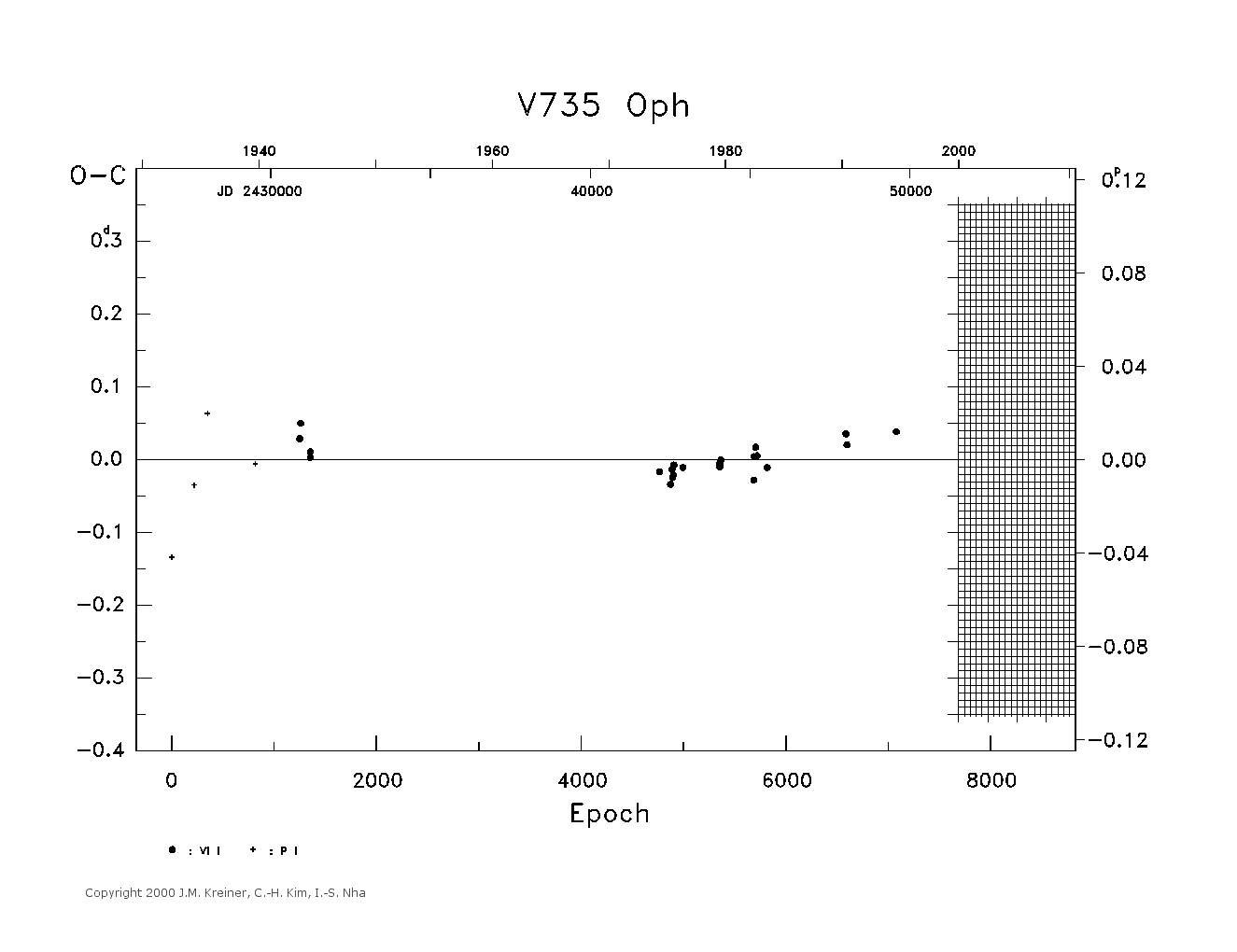 [IMAGE: large V735 OPH O-C diagram]