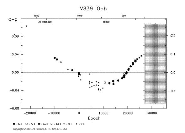 [IMAGE: V839 OPH O-C diagram]