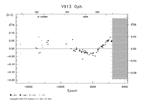 [IMAGE: V913 OPH O-C diagram]