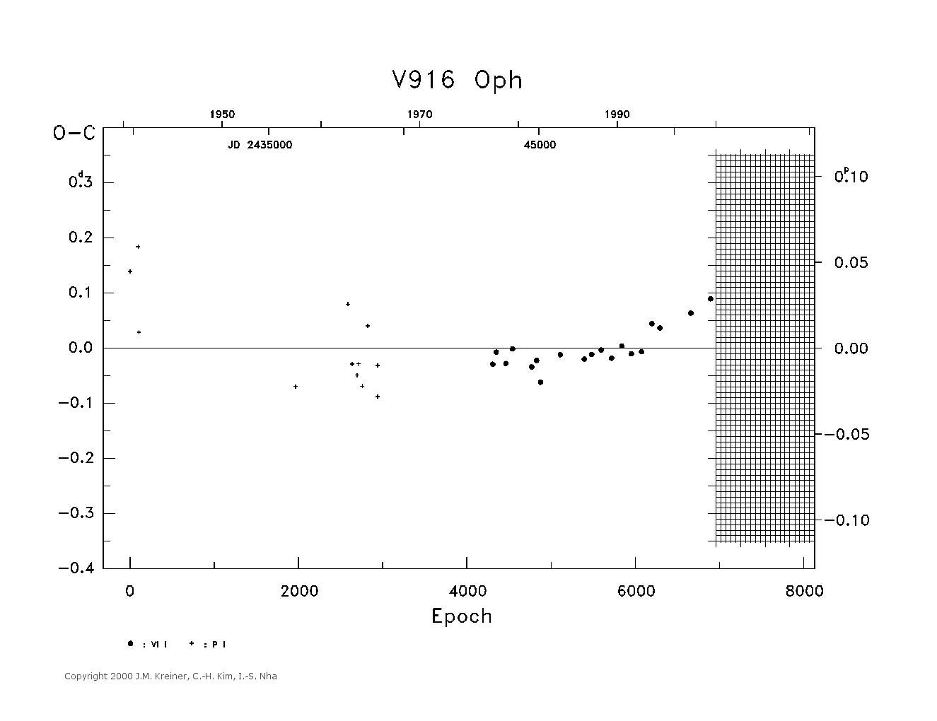 [IMAGE: large V916 OPH O-C diagram]