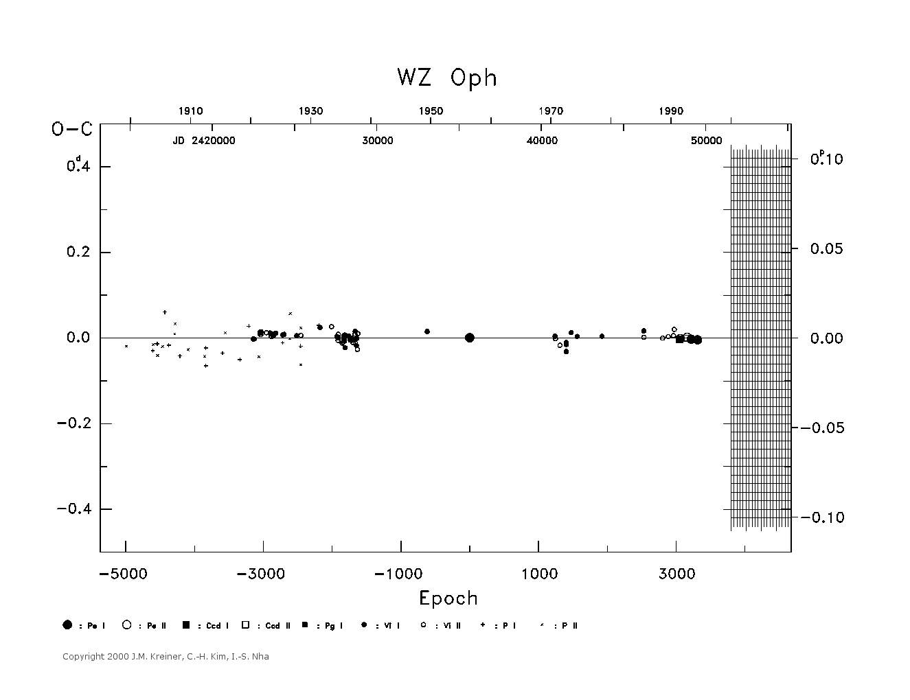 [IMAGE: large WZ OPH O-C diagram]