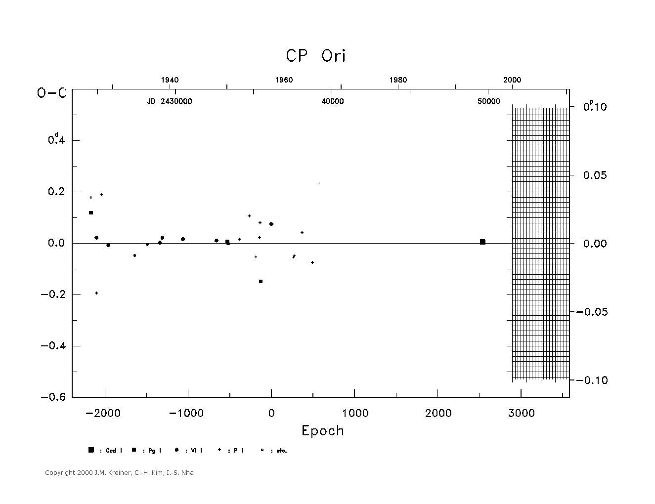 [IMAGE: large CP ORI O-C diagram]