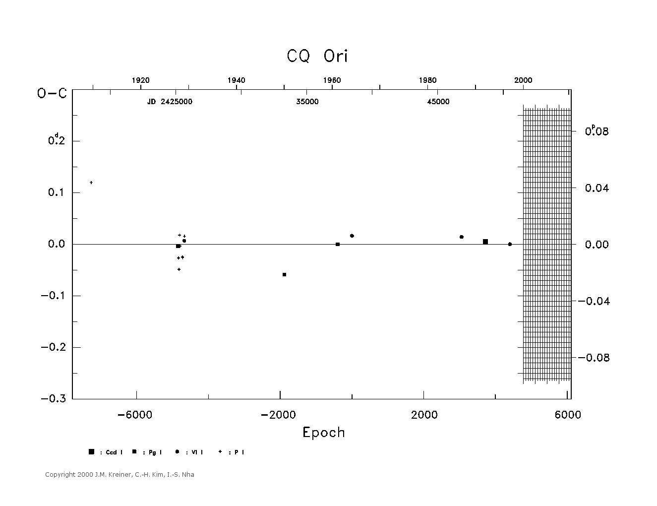 [IMAGE: large CQ ORI O-C diagram]