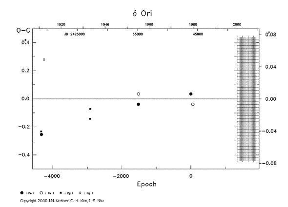 [IMAGE: DELTA ORI O-C diagram]