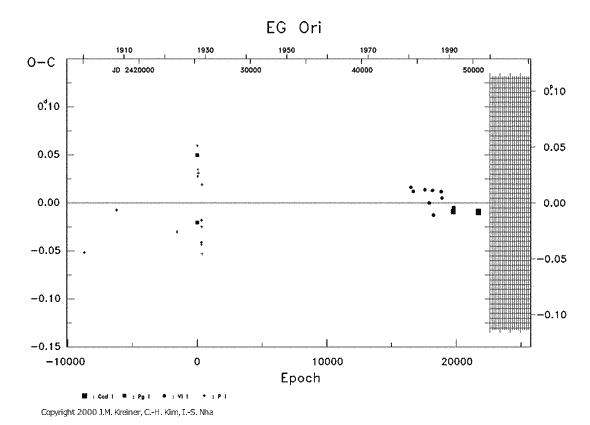 [IMAGE: EG ORI O-C diagram]