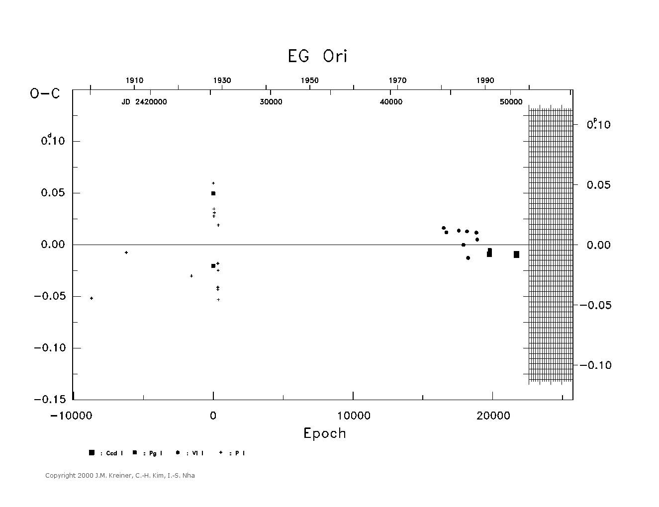 [IMAGE: large EG ORI O-C diagram]