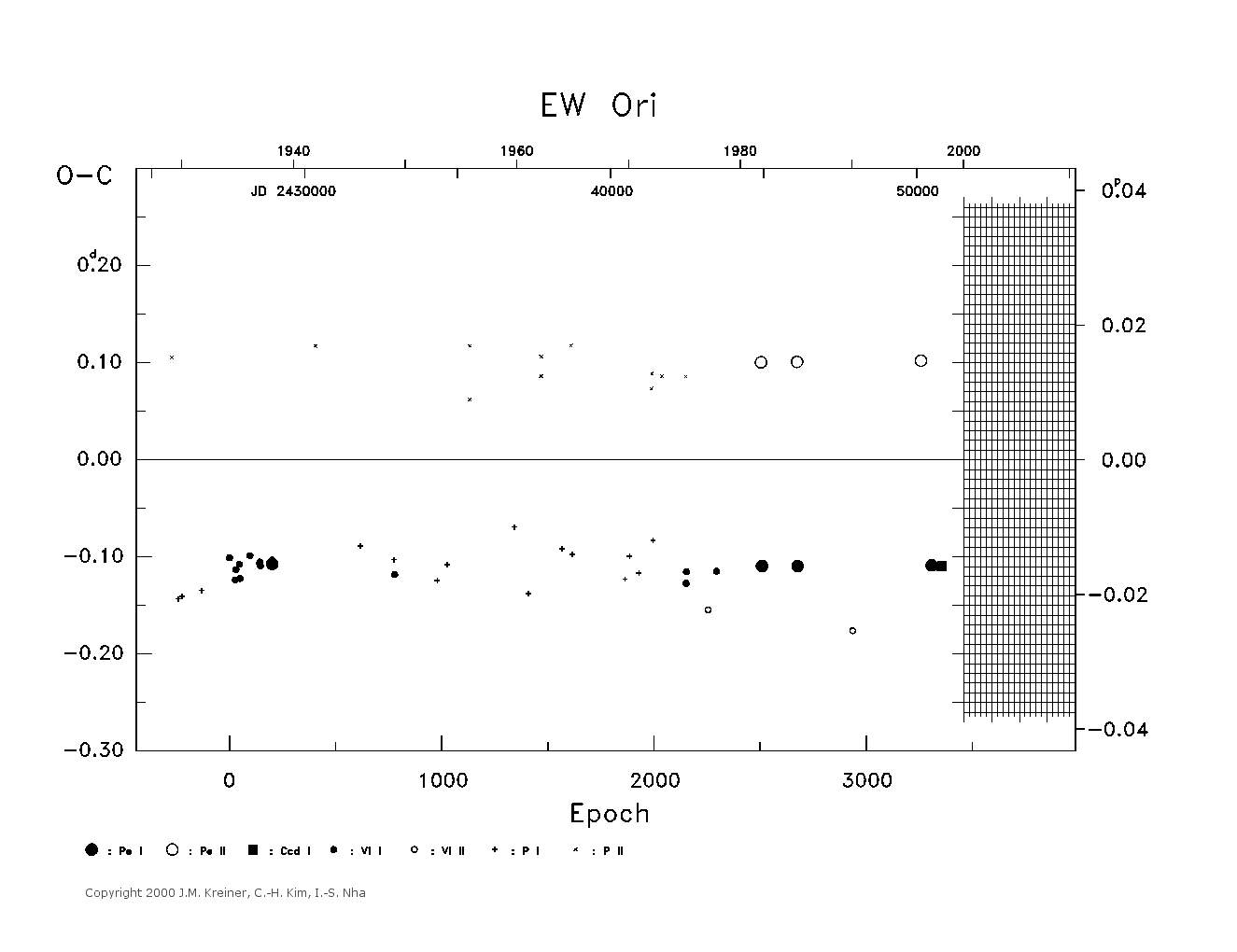 [IMAGE: large EW ORI O-C diagram]