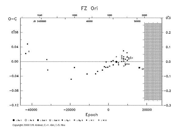 [IMAGE: FZ ORI O-C diagram]