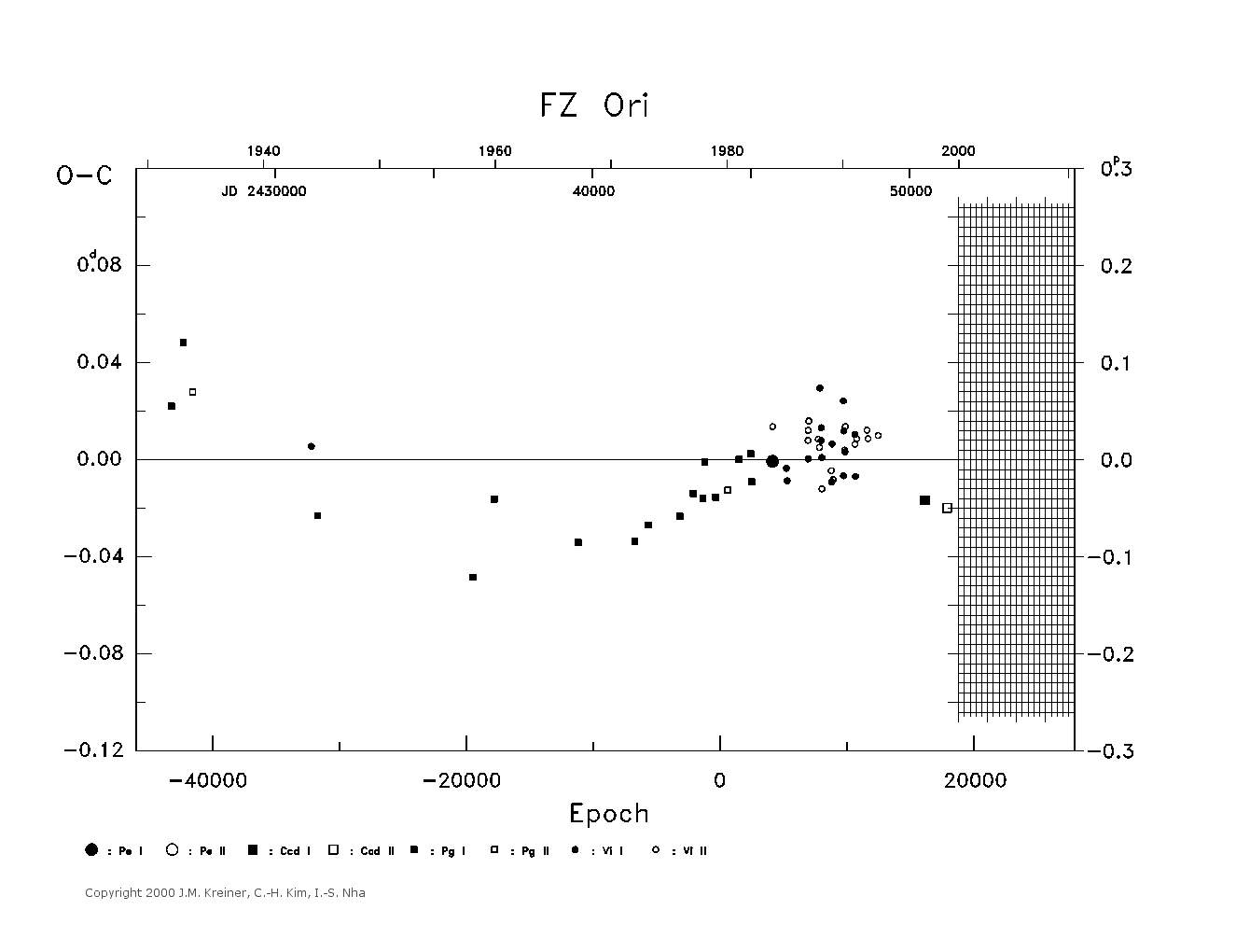 [IMAGE: large FZ ORI O-C diagram]