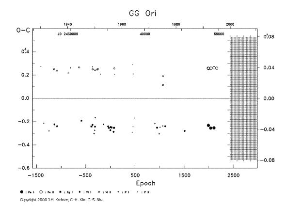[IMAGE: GG ORI O-C diagram]