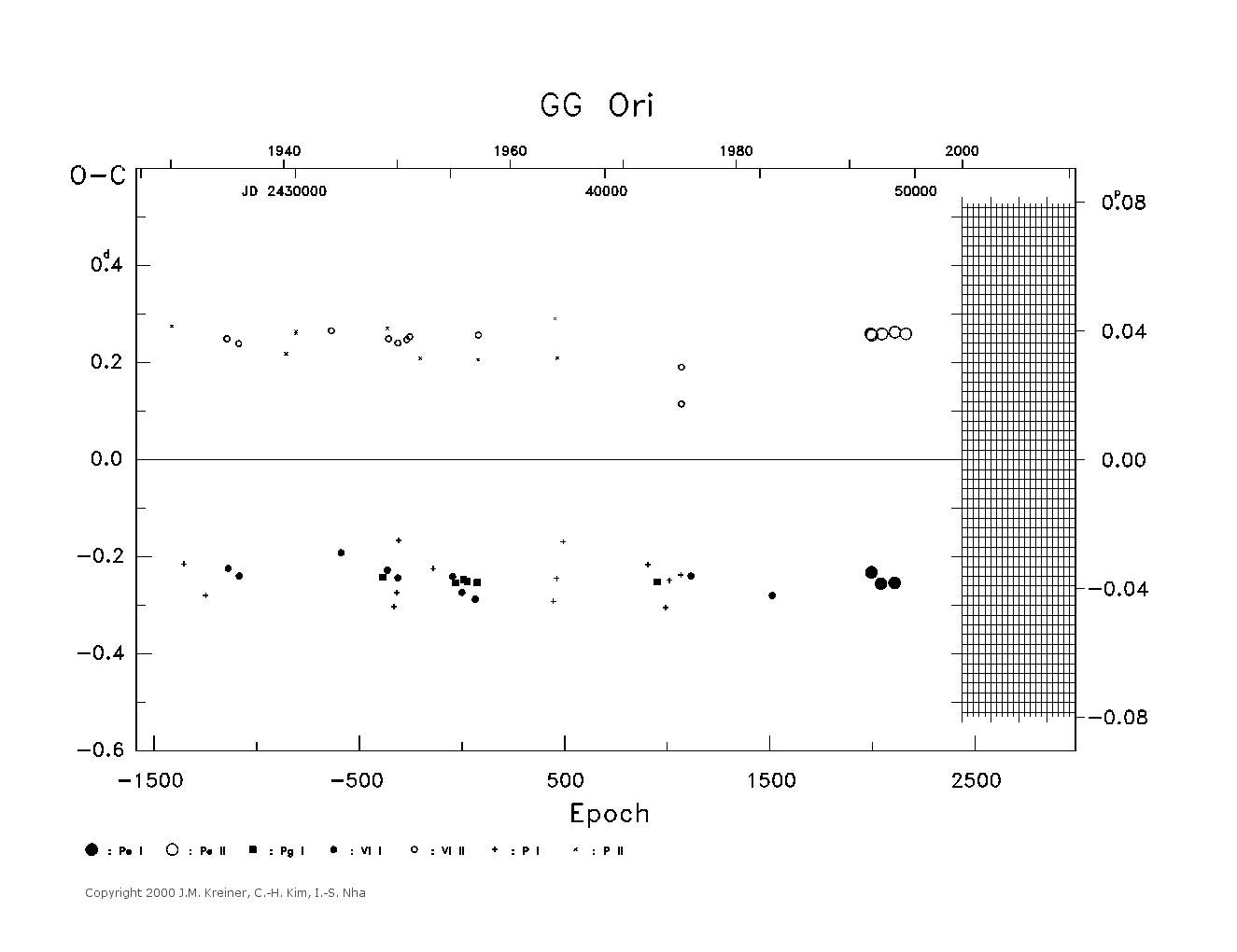 [IMAGE: large GG ORI O-C diagram]