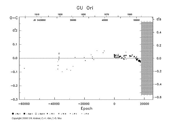 [IMAGE: GU ORI O-C diagram]